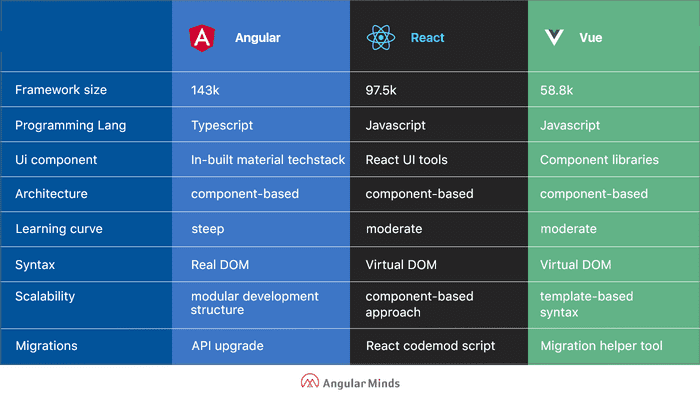 Front end library frameworks comparison